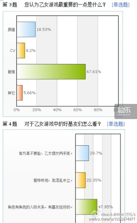 微博一次问卷调查的部分数据