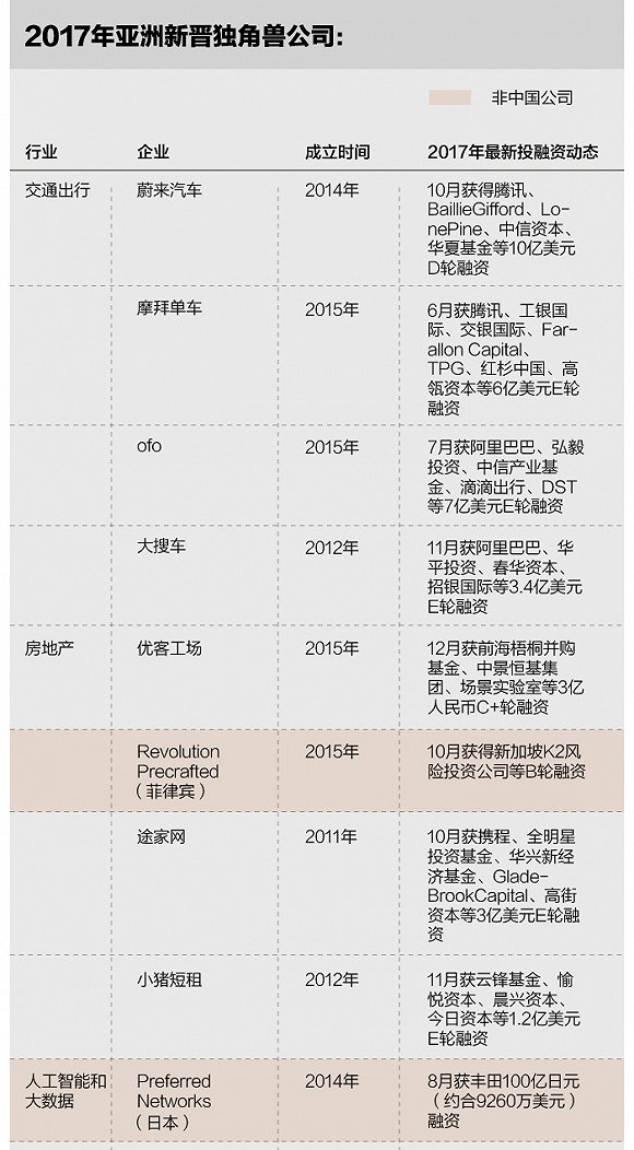 亚洲独角兽:媒体:今年亚洲新增18家独角兽公司15家来自中国