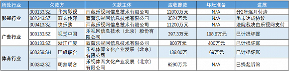 乐视网欠款企业梳理 来源:WIND资讯