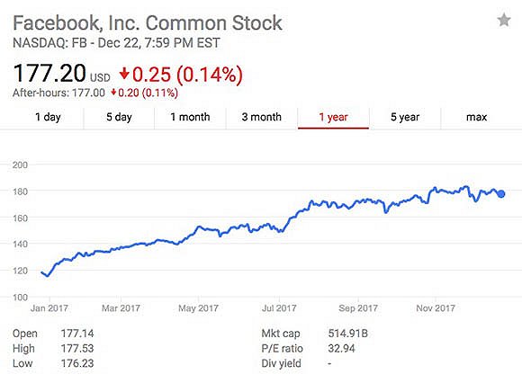 Facebook股价
