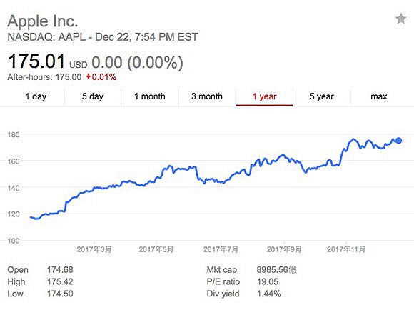 苹果股价一年走势