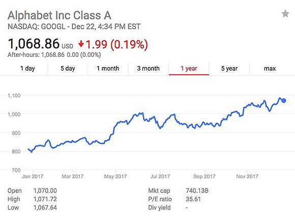 谷歌2017年股价走势