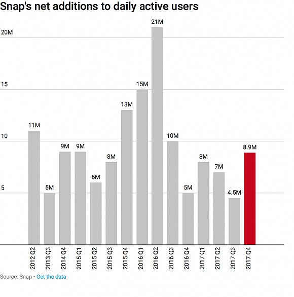 Snap日活用户净增长数据对比，图片来源：recode