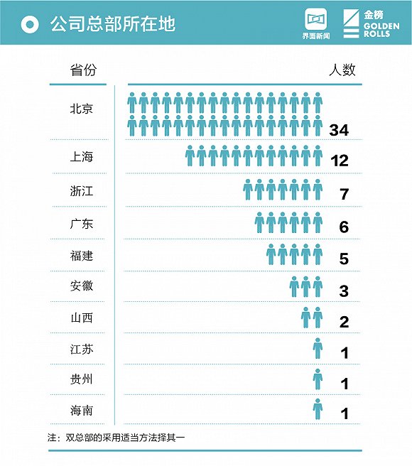 双总部的采用适当方法择其一