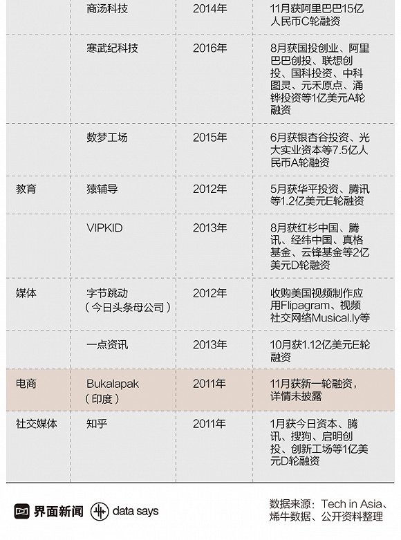 亚洲独角兽:媒体:今年亚洲新增18家独角兽公司15家来自中国