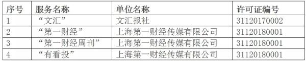 文汇报网:上海网信办新批文汇报社等两单位从事互联网新闻采编 三、获得互联网新闻信息服务许可的公众账号名单(共14个)