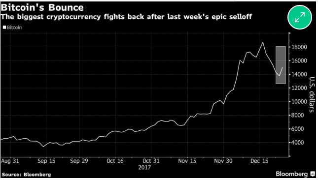比特币大跌1/4后收复近半失地(彭博)