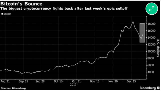 比特币大跌1/4后收复近半失地（彭博）