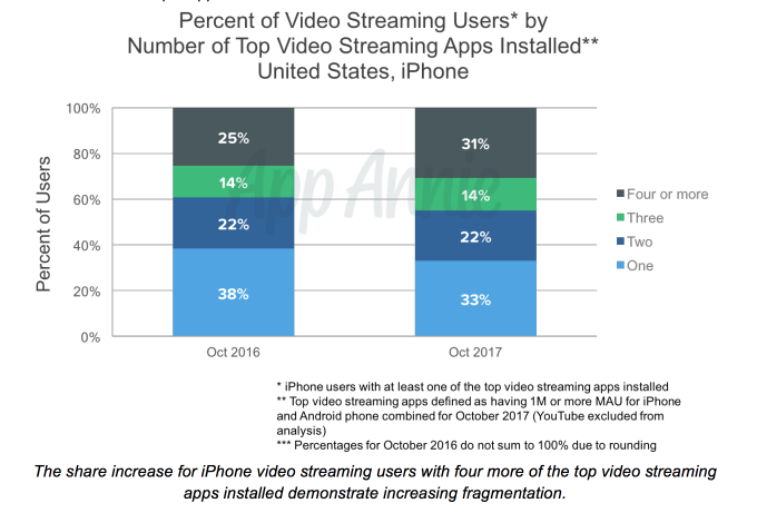 美国iPhone用户安装流媒体视频App数量占比