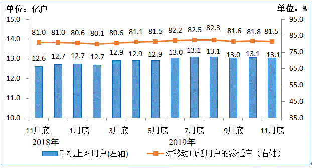 图4　2018年11月底-2019年11月底手机上网用户情况