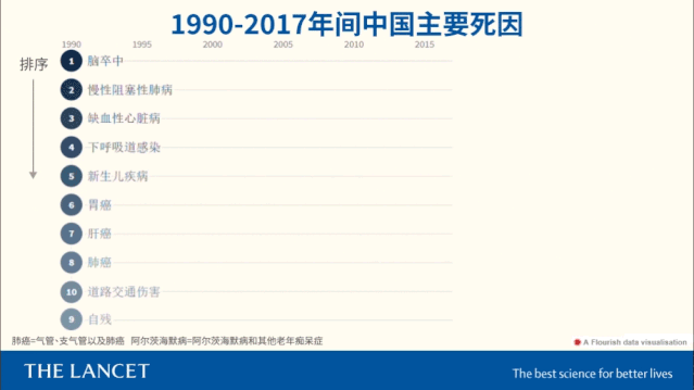 富贵病?中国人苦心血管疾病久矣(图片来源:《柳叶刀》)