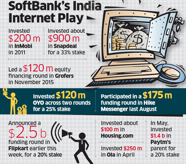 图注：从InMobi到Paytm，软银的印度互联网之路 ©indiatimes