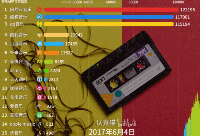 2017年,头部平台的优势愈发明显