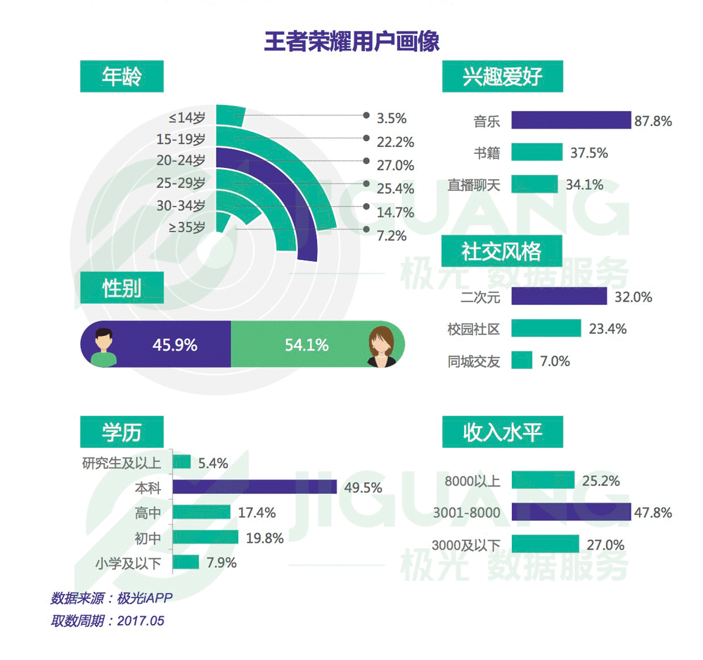 ▲ 王者荣耀用户画像。 图片来自:极光 app