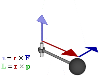 力矩与作用力的关系 | 来源:wiki