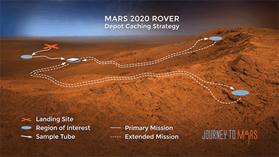  ▲美国2020年火星探测路线图（图片来自NASA）
