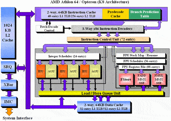 AMD速龙64 K8架构处理器