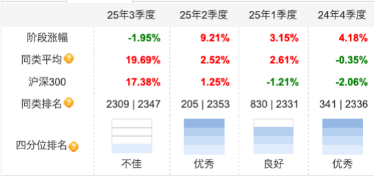 数据来源:天天基金,截止至20250930