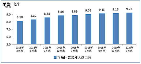 图8  2019-2020年1-3月移动短信业务量和收入同比增长情况