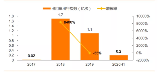 图6：2017-2020上半年嘀嗒出租车网约出行次数（亿次），来源：招股书、天风证券研究所