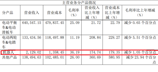 机器人业务聊胜于无