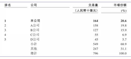 4：2020年国内供应链金融科技解决方案提供商排名（按交易量计），来源：招股书
