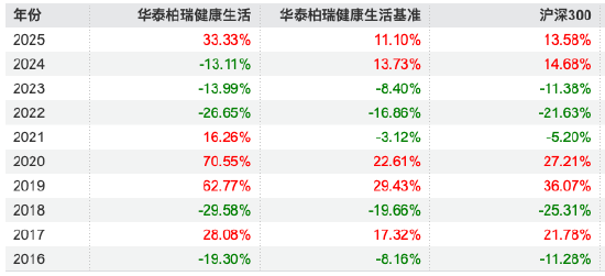 从健康生活到军工有色，华泰柏瑞健康生活风格漂移近三年跑输基准30%，规模缩水至0.66亿，持有人全为散户