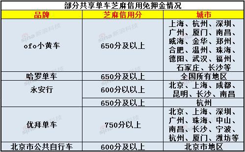 部分共享单车芝麻信用免押金情况