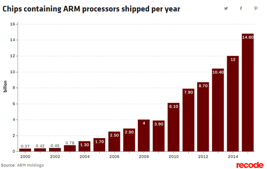 ▲2000-2014年Arm处理器出货量（图源：recode）