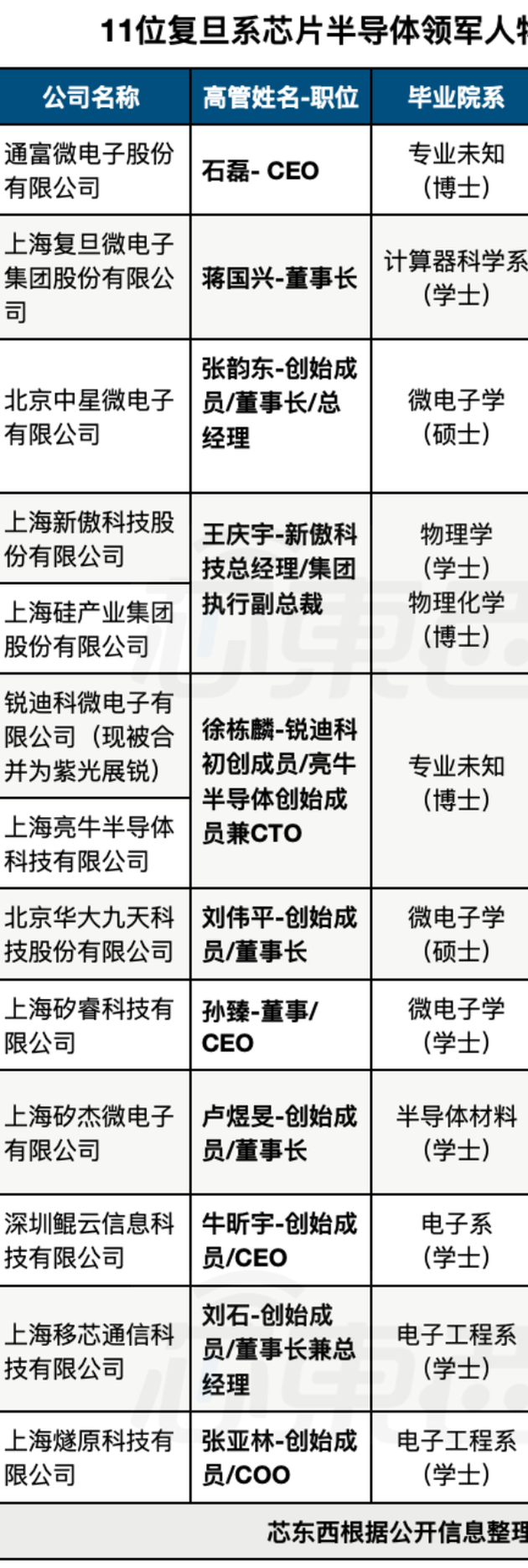 ▲11位复旦系芯片半导体领军人物汇总
