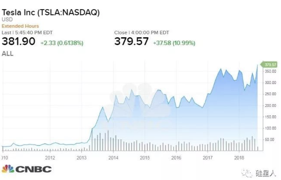 一条推文让股票涨了 11%，我的同事在朋友圈说，“马斯克这九个字可真值钱”。