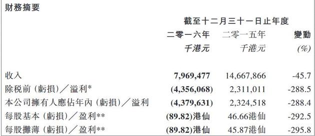 酷派集团2016年主要财务数据