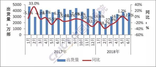 2017年至2018年6月国内手机出货量情况