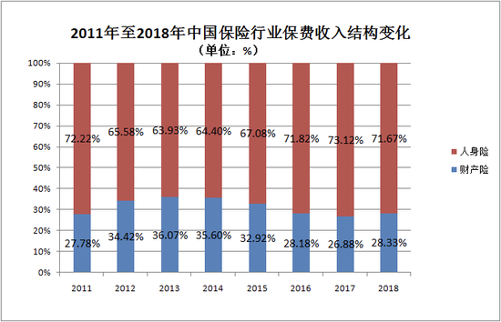 2011年至2018年中国保险行业保费收入结构变化，全天候科技制图