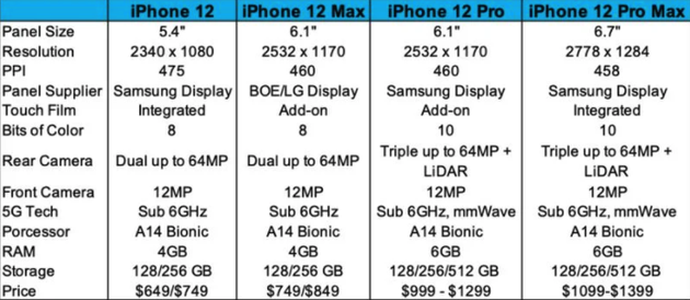 iPhone 12屏幕参数曝光：引入XDR技术 支持10-bit色深
