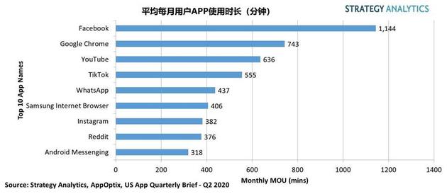 報告:Q2美國使用者手機App使用時間每天增加20分鐘