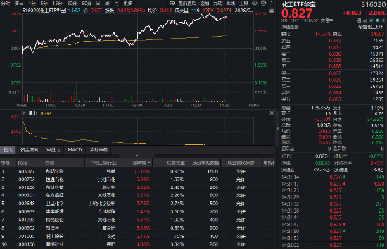化工板块午后狂飙,华宝基金化工ETF(516020)盘中涨超3%!机构高呼:布局窗口或已开