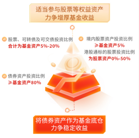 长胜证券:股票融资融券配资杠杆-追求高质量持有体验 华商基金年度“固收+”重磅新品12月8日起发售