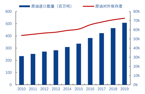 图2：我国的石油进口量和对外依存度逐年提升，资料来源：BP，华创证券
