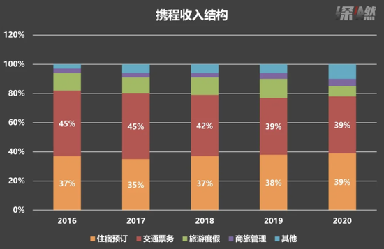 携程收入结构 制图 / 深燃