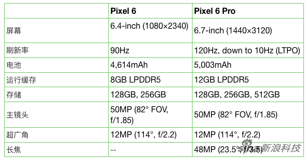 两款Pixel手机对比