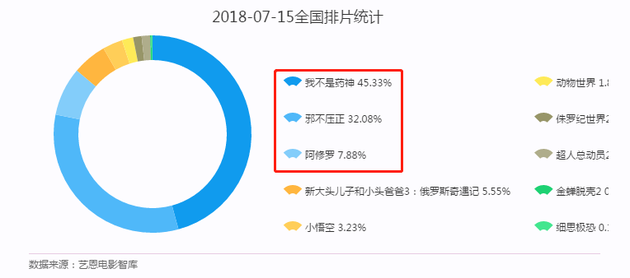 ▲7月15日影片排片情况（CBO中国票房/图）