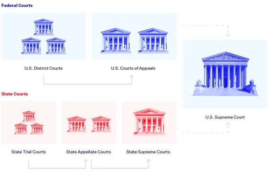 美国的司法体系  　资料来源：Judiciary Learning Center