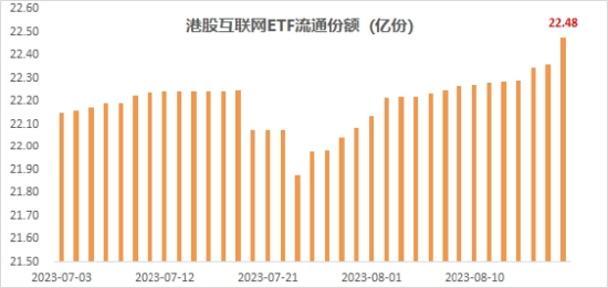 越跌越买！月内近500亿港元南下“扫货”，港股互联网ETF（513770）份额持续新高，港股“底”或渐行渐近！