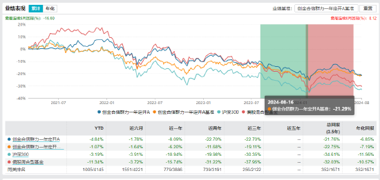 创金合信群力一年定开混合(MOM)业绩表现 截止日期:2024-08-21