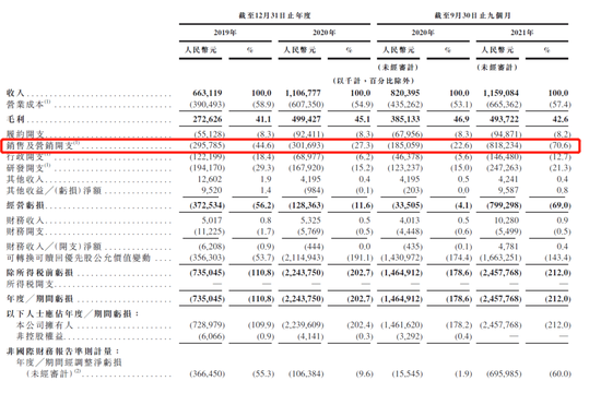 图：Keep的营销开支  来源：招股书