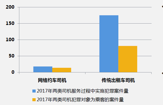 最高法：去年网约车司机万人案发率4.8% 低于出租车