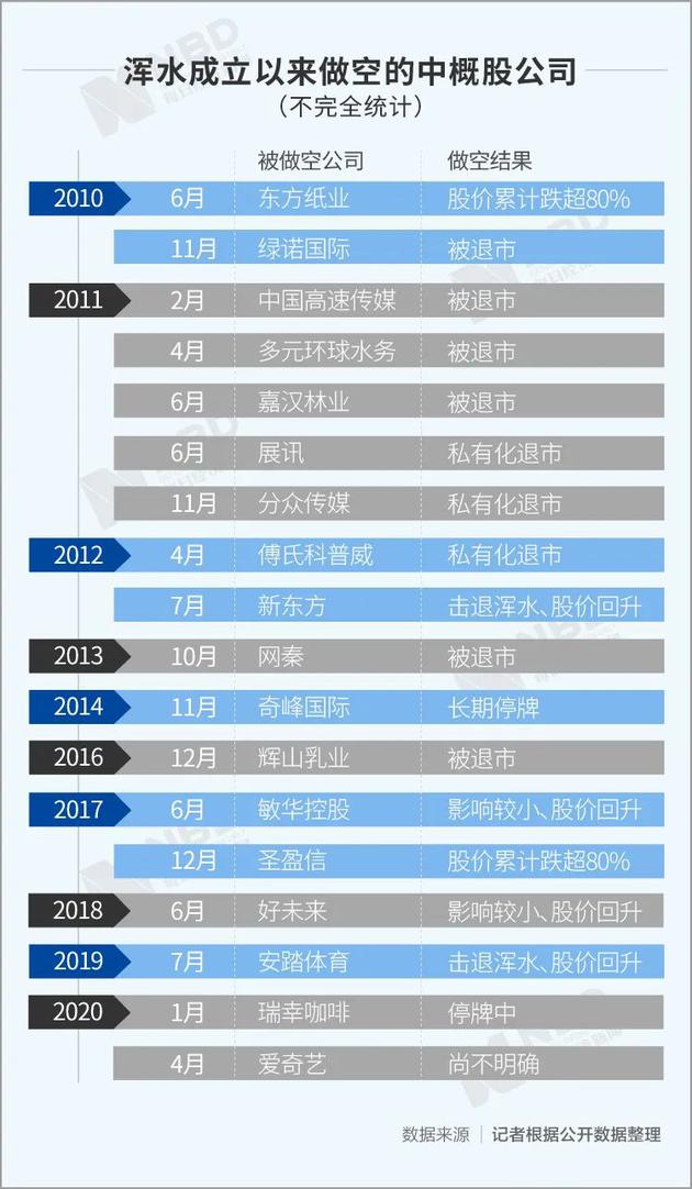 (以上为记者根据公开数据整理。浑水的做空行动并非都准确无误,从整体而言,存在财务造假等问题的中概股仅是个例。)