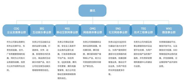腾讯第二次架构调整后的体系（2012年至2018年）。来源：腾讯官网