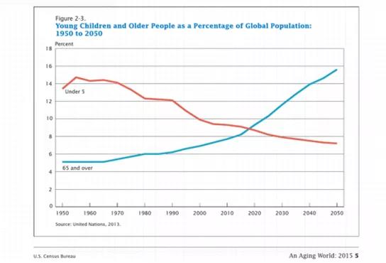 （美国人口普查局：全球老龄化人口变化估计）
